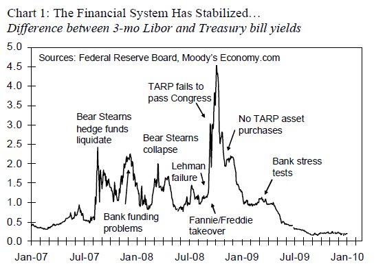 crisis timeline